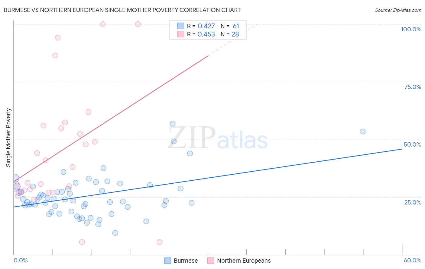 Burmese vs Northern European Single Mother Poverty