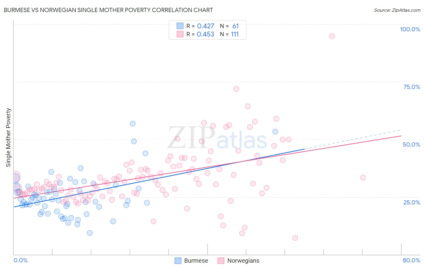 Burmese vs Norwegian Single Mother Poverty