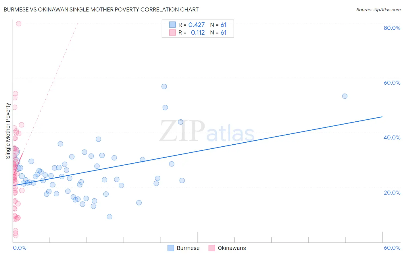 Burmese vs Okinawan Single Mother Poverty