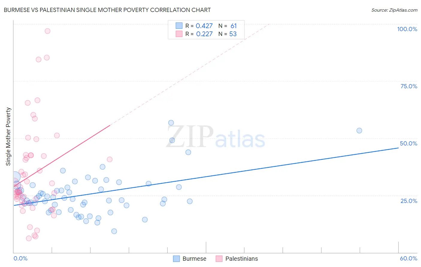 Burmese vs Palestinian Single Mother Poverty