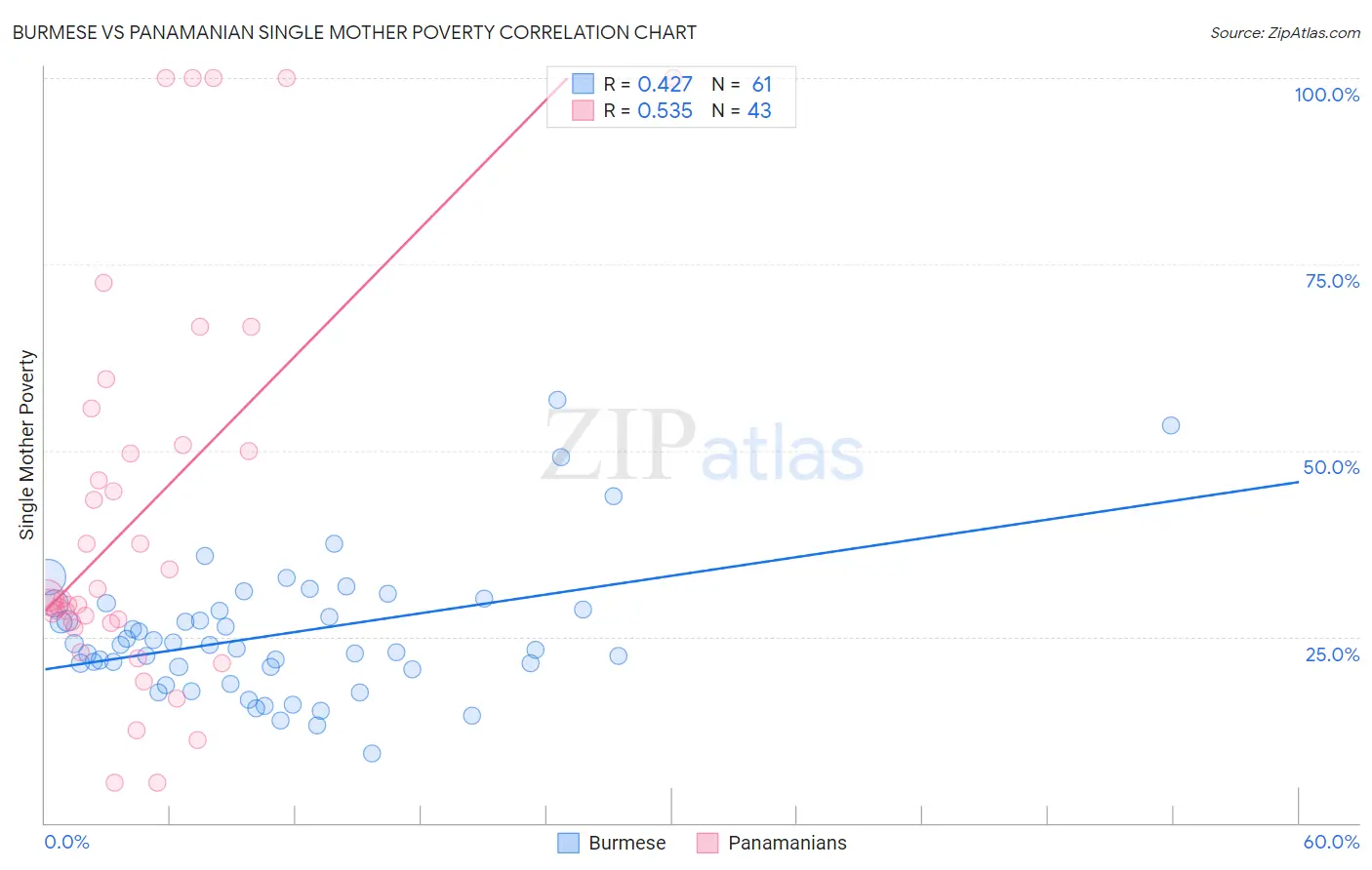 Burmese vs Panamanian Single Mother Poverty