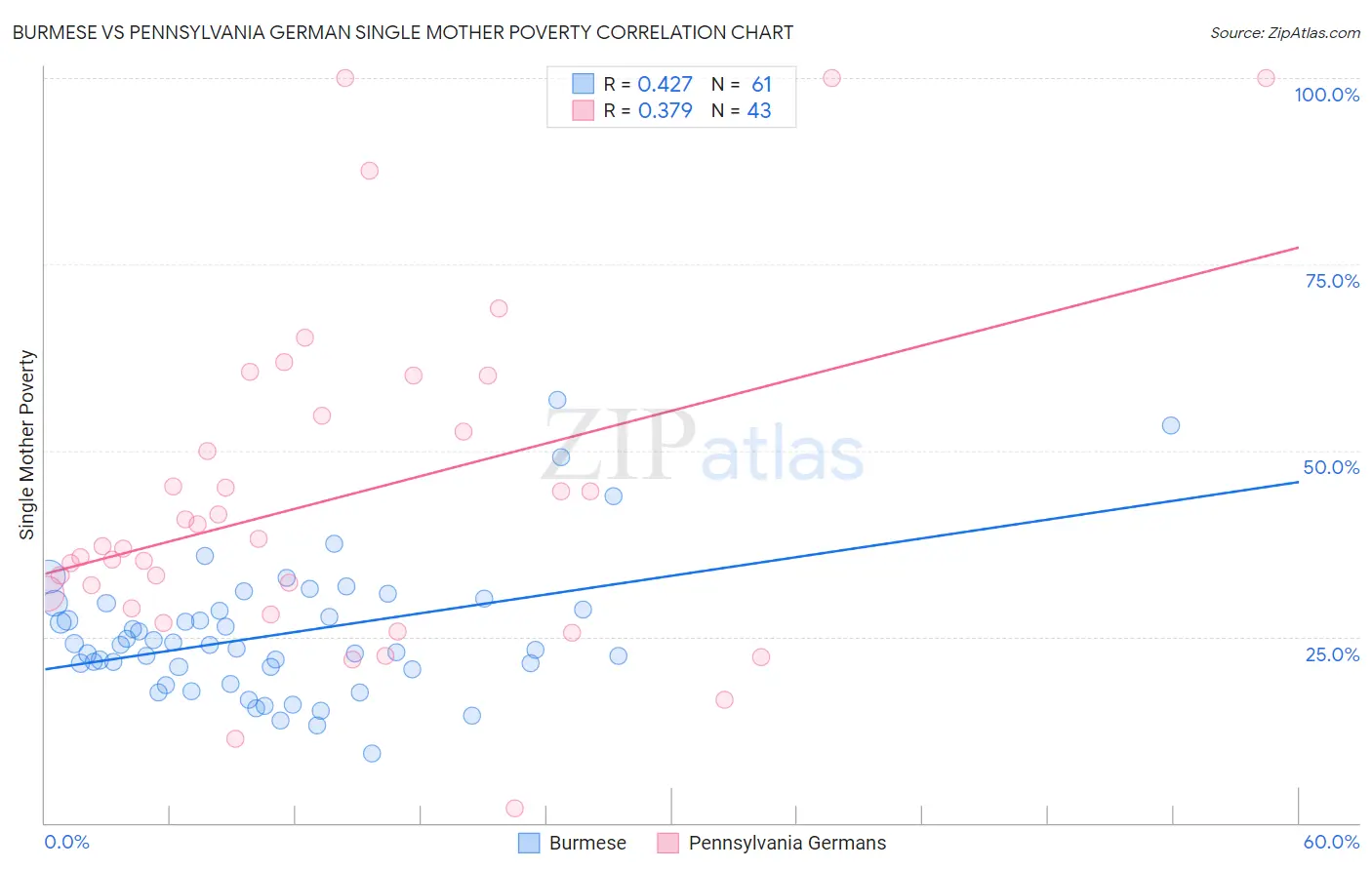 Burmese vs Pennsylvania German Single Mother Poverty