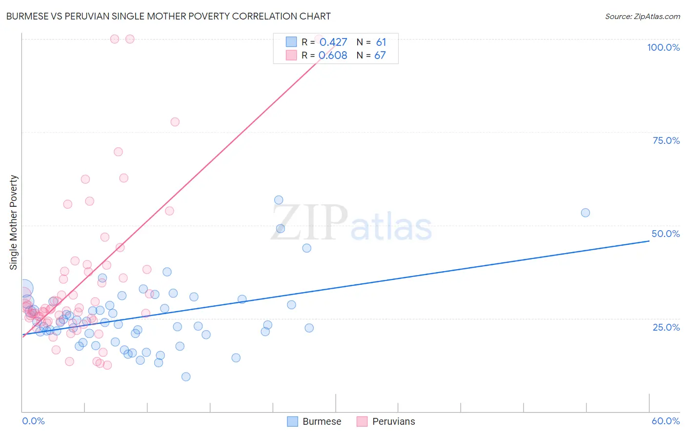 Burmese vs Peruvian Single Mother Poverty