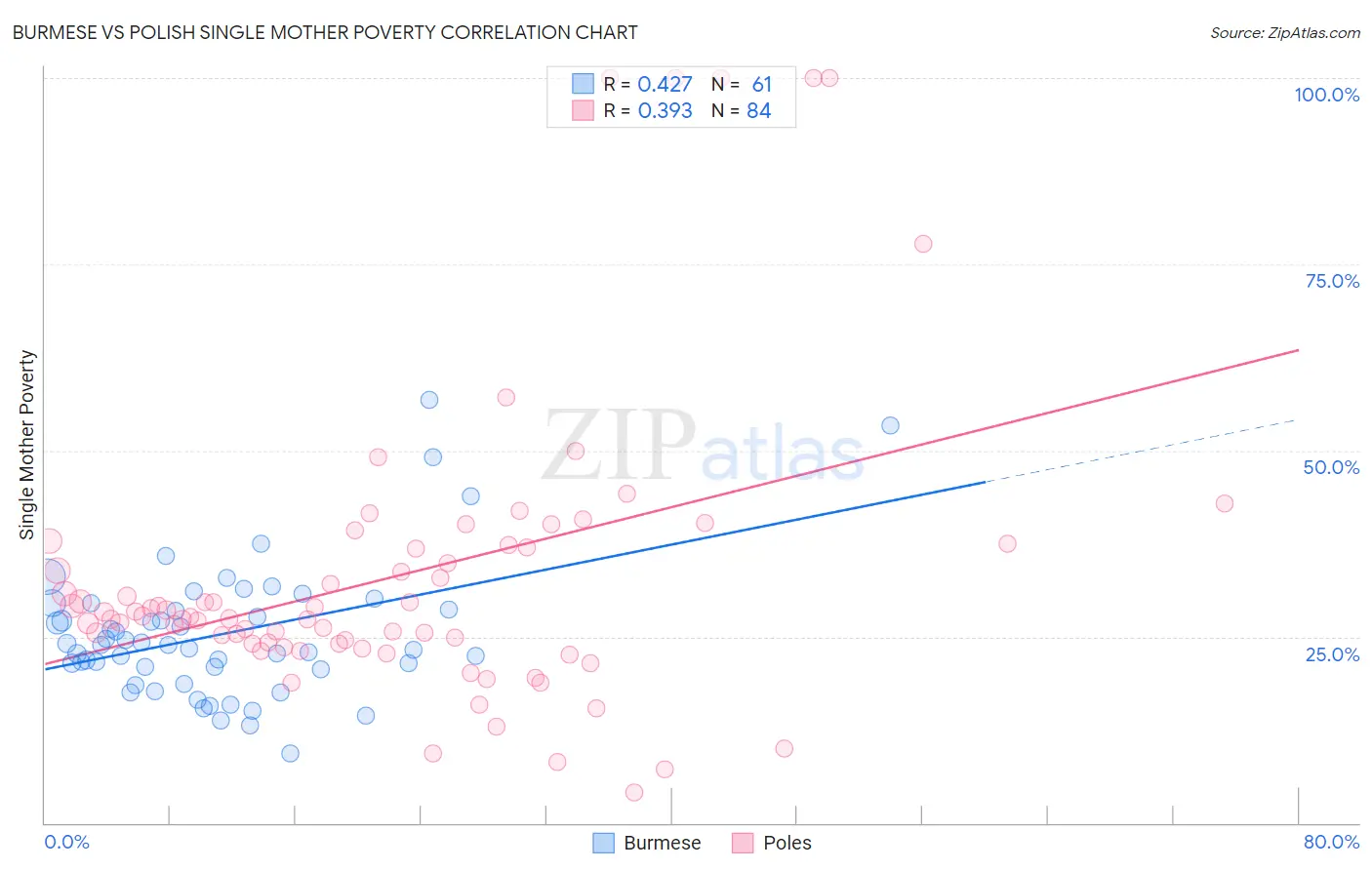 Burmese vs Polish Single Mother Poverty