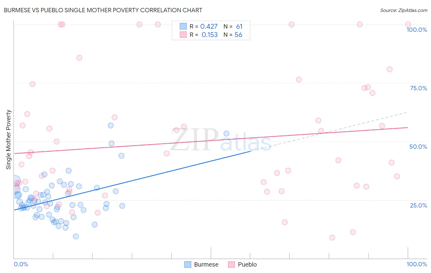 Burmese vs Pueblo Single Mother Poverty