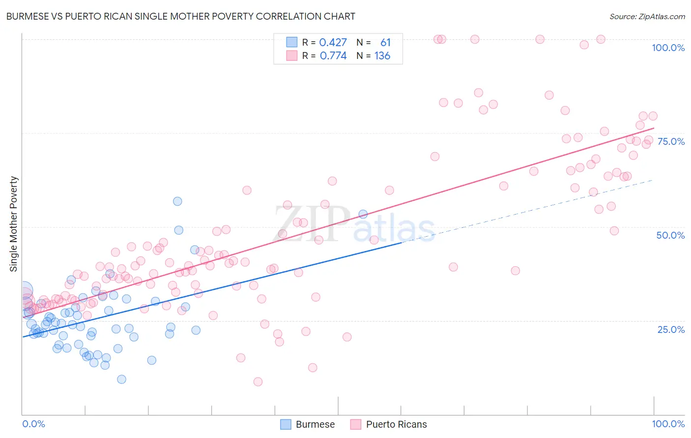 Burmese vs Puerto Rican Single Mother Poverty