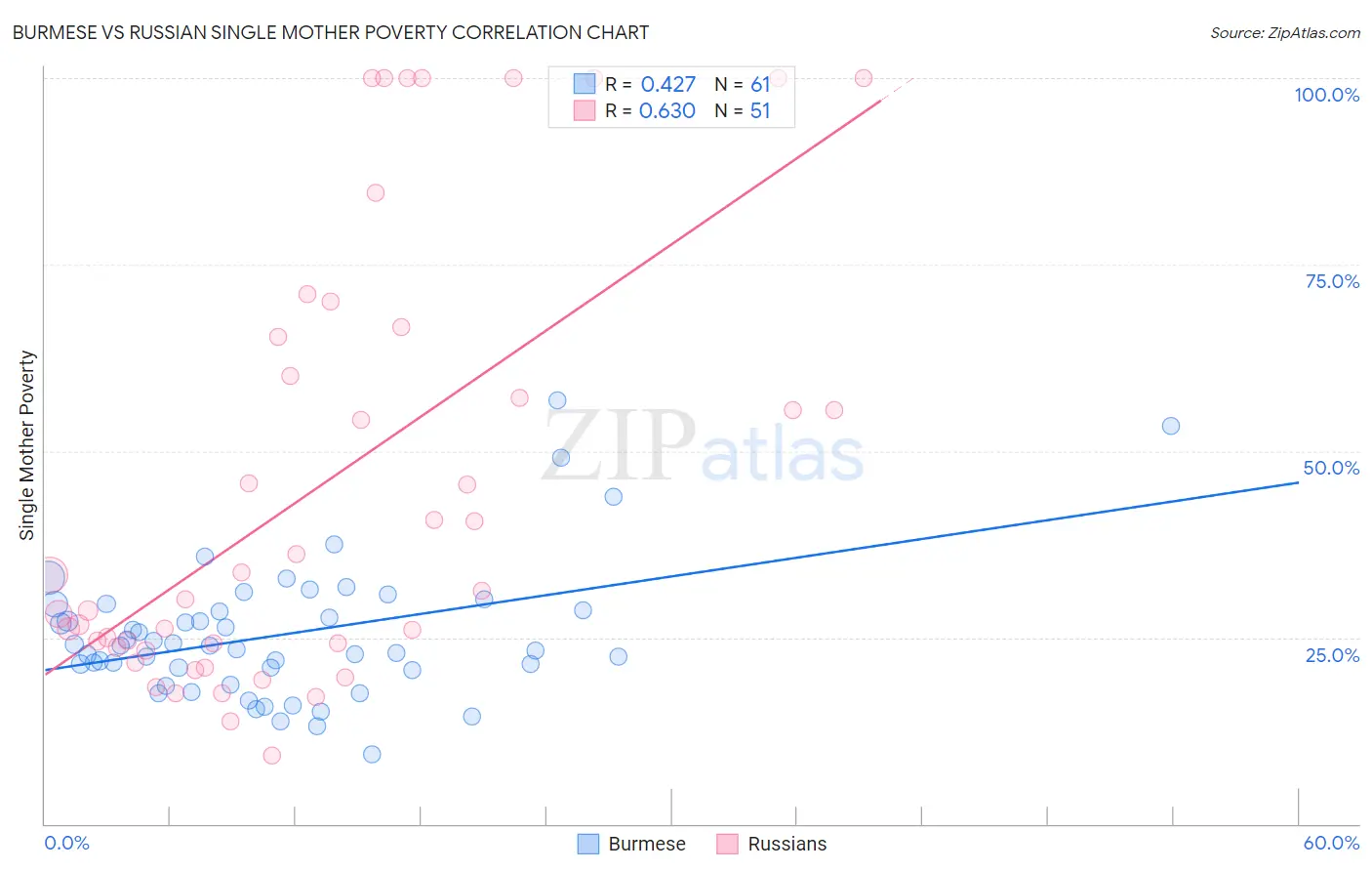 Burmese vs Russian Single Mother Poverty