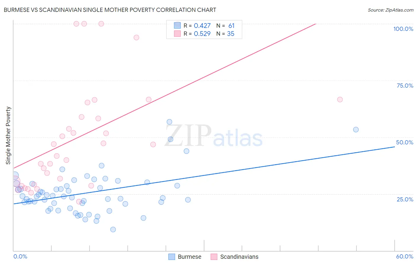 Burmese vs Scandinavian Single Mother Poverty