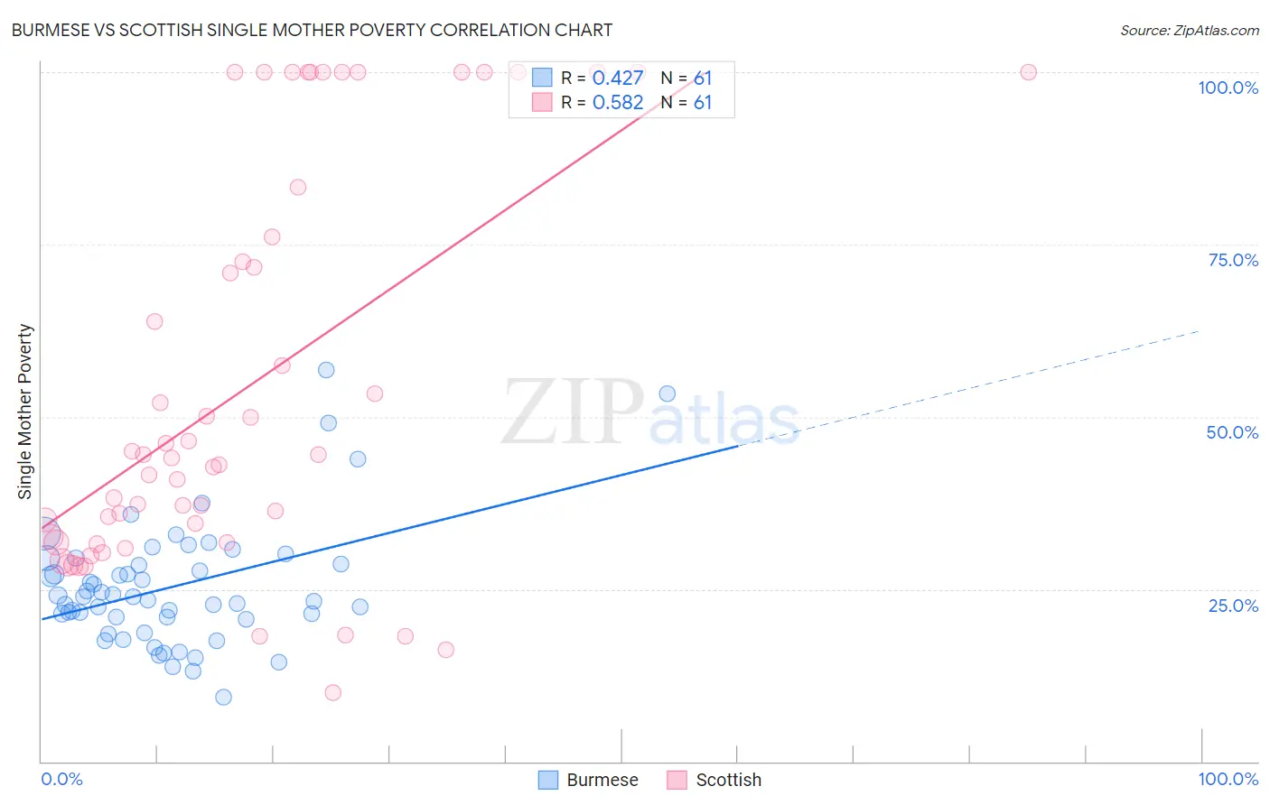 Burmese vs Scottish Single Mother Poverty