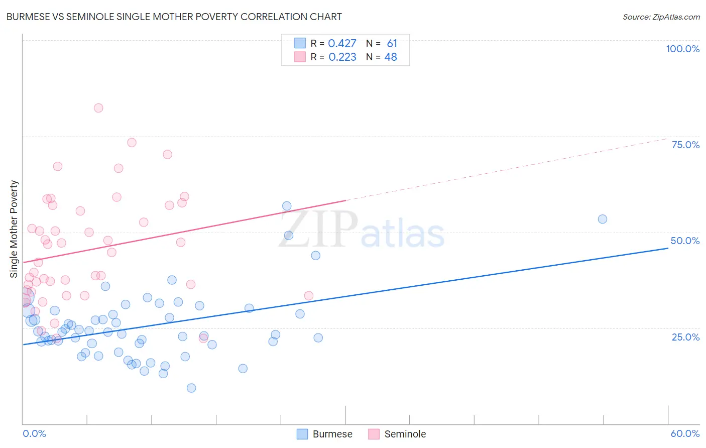 Burmese vs Seminole Single Mother Poverty