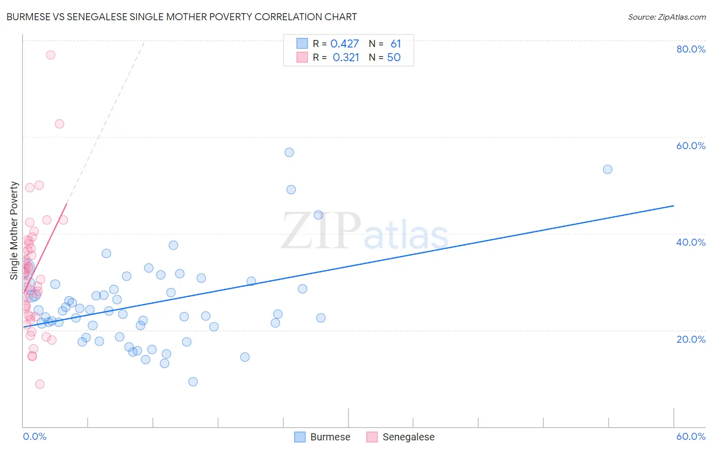 Burmese vs Senegalese Single Mother Poverty