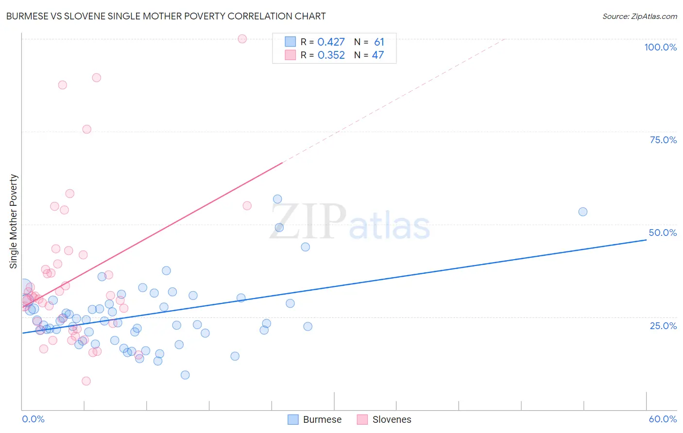 Burmese vs Slovene Single Mother Poverty