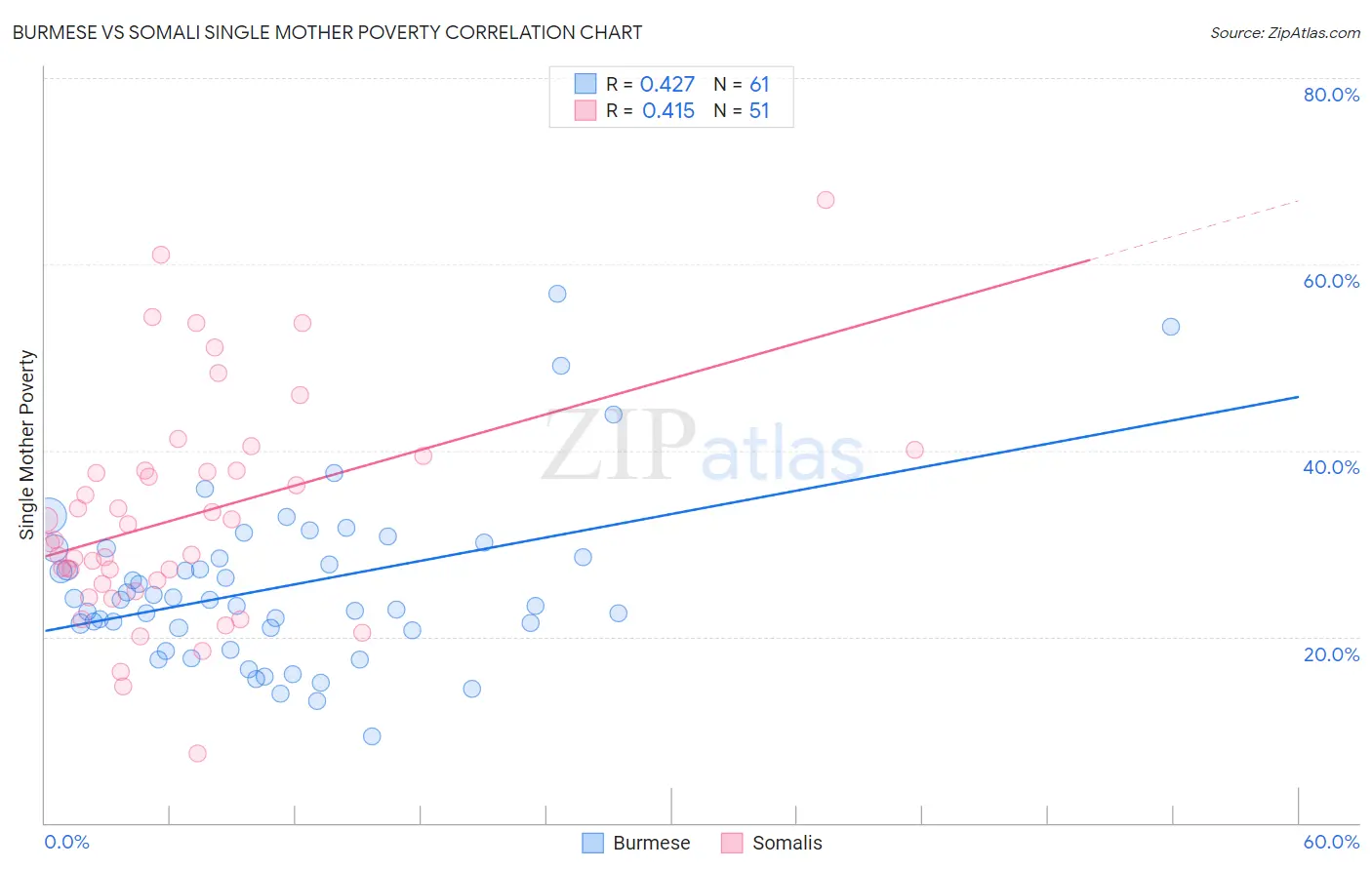 Burmese vs Somali Single Mother Poverty