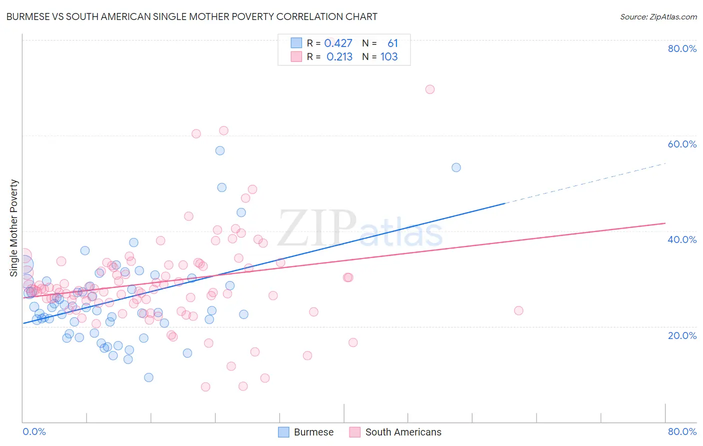 Burmese vs South American Single Mother Poverty