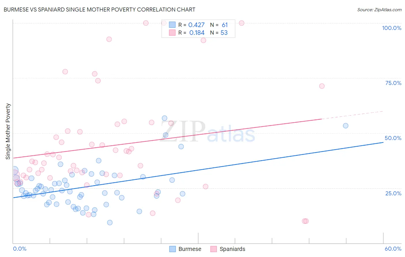 Burmese vs Spaniard Single Mother Poverty