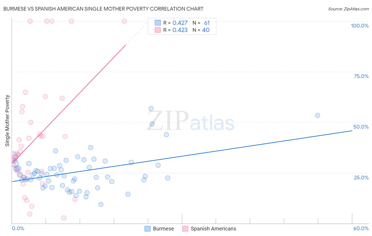 Burmese vs Spanish American Single Mother Poverty