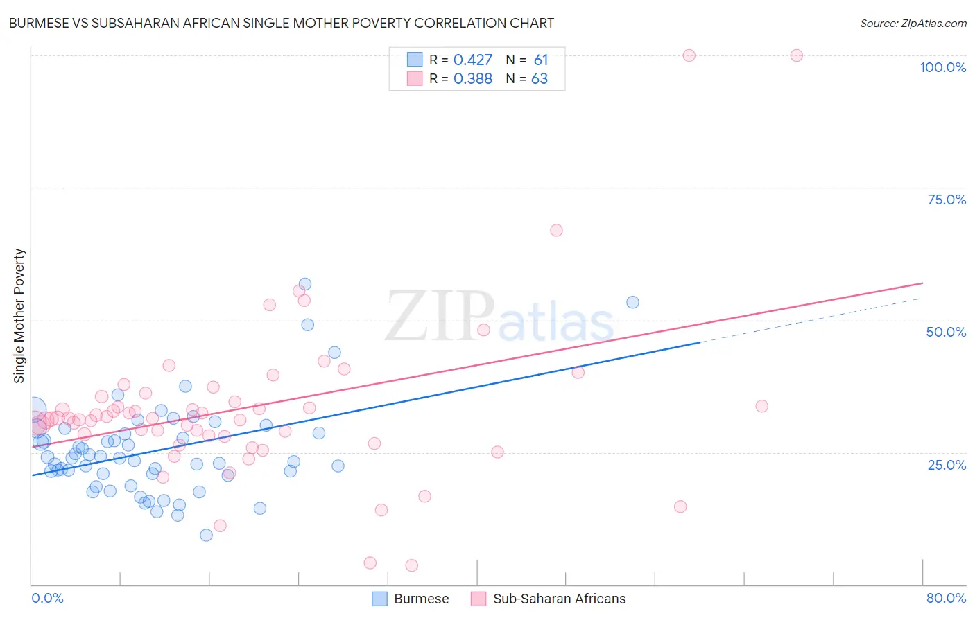 Burmese vs Subsaharan African Single Mother Poverty