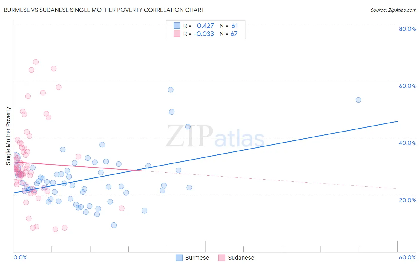 Burmese vs Sudanese Single Mother Poverty
