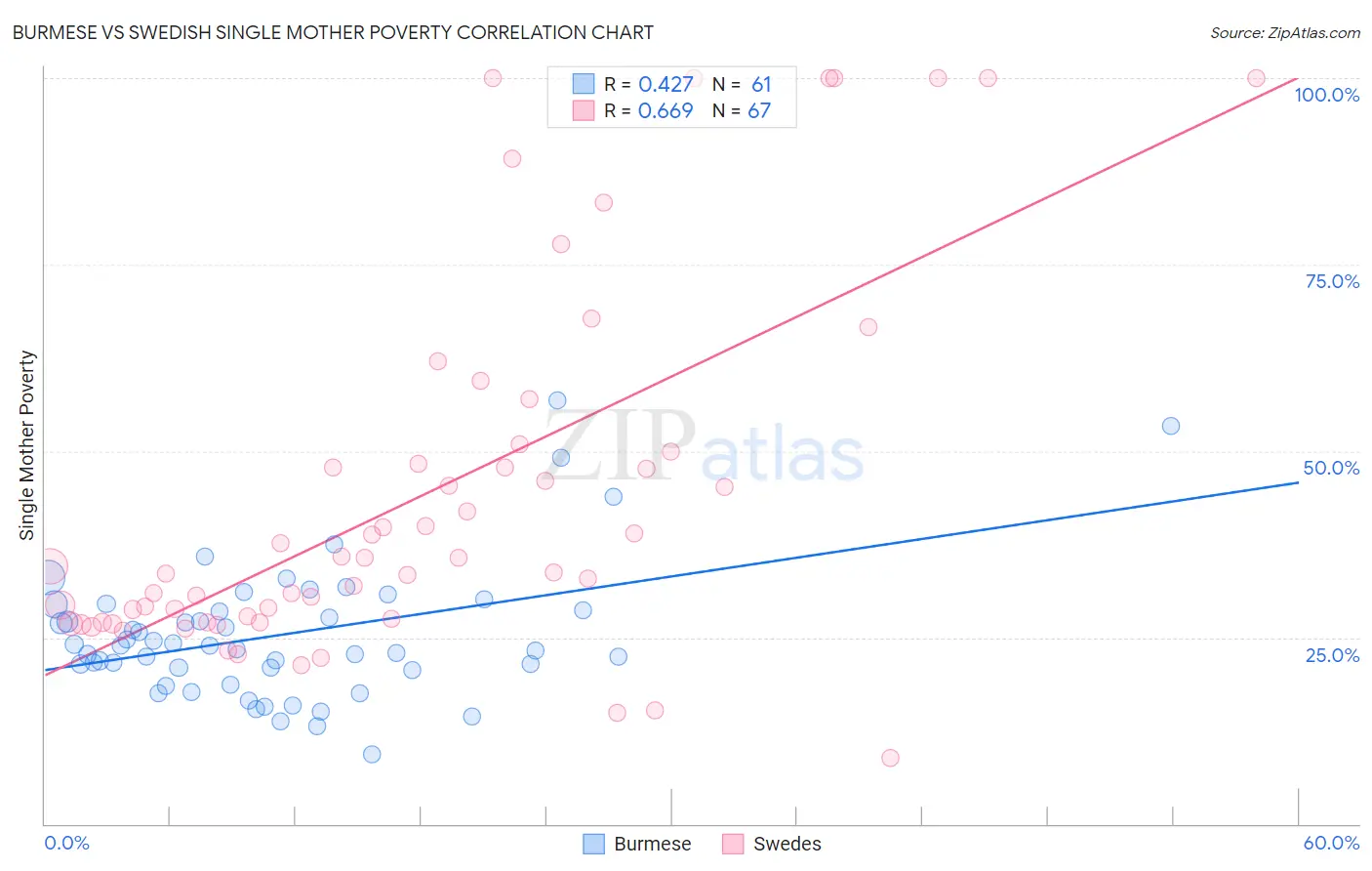 Burmese vs Swedish Single Mother Poverty