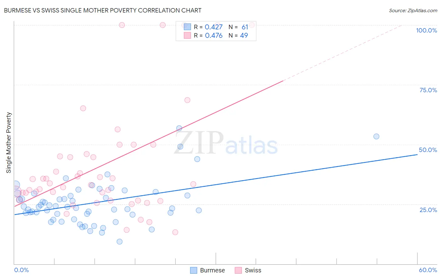 Burmese vs Swiss Single Mother Poverty