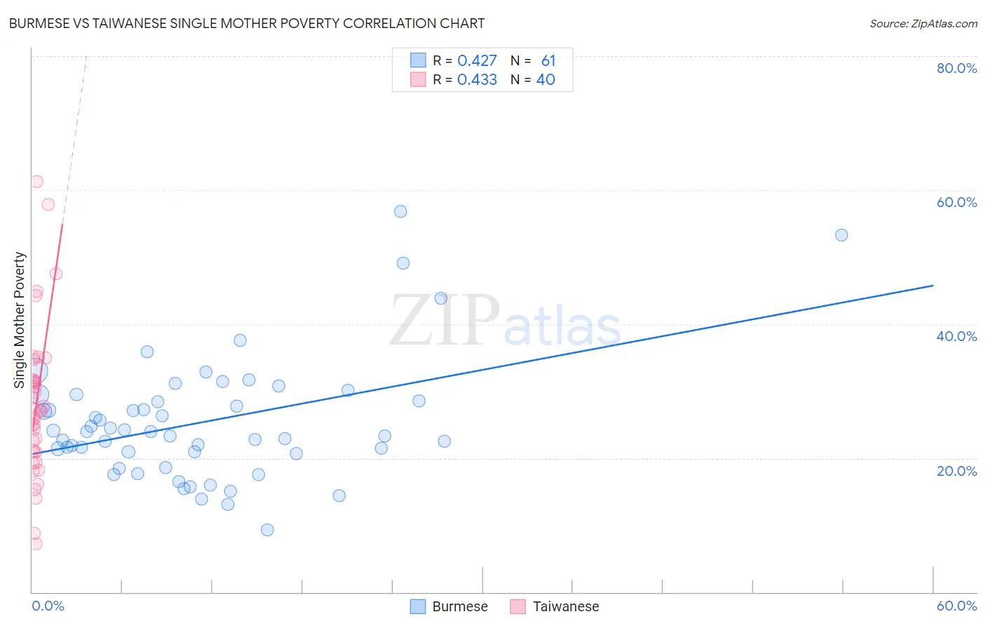 Burmese vs Taiwanese Single Mother Poverty