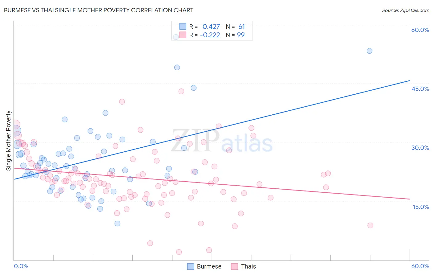 Burmese vs Thai Single Mother Poverty