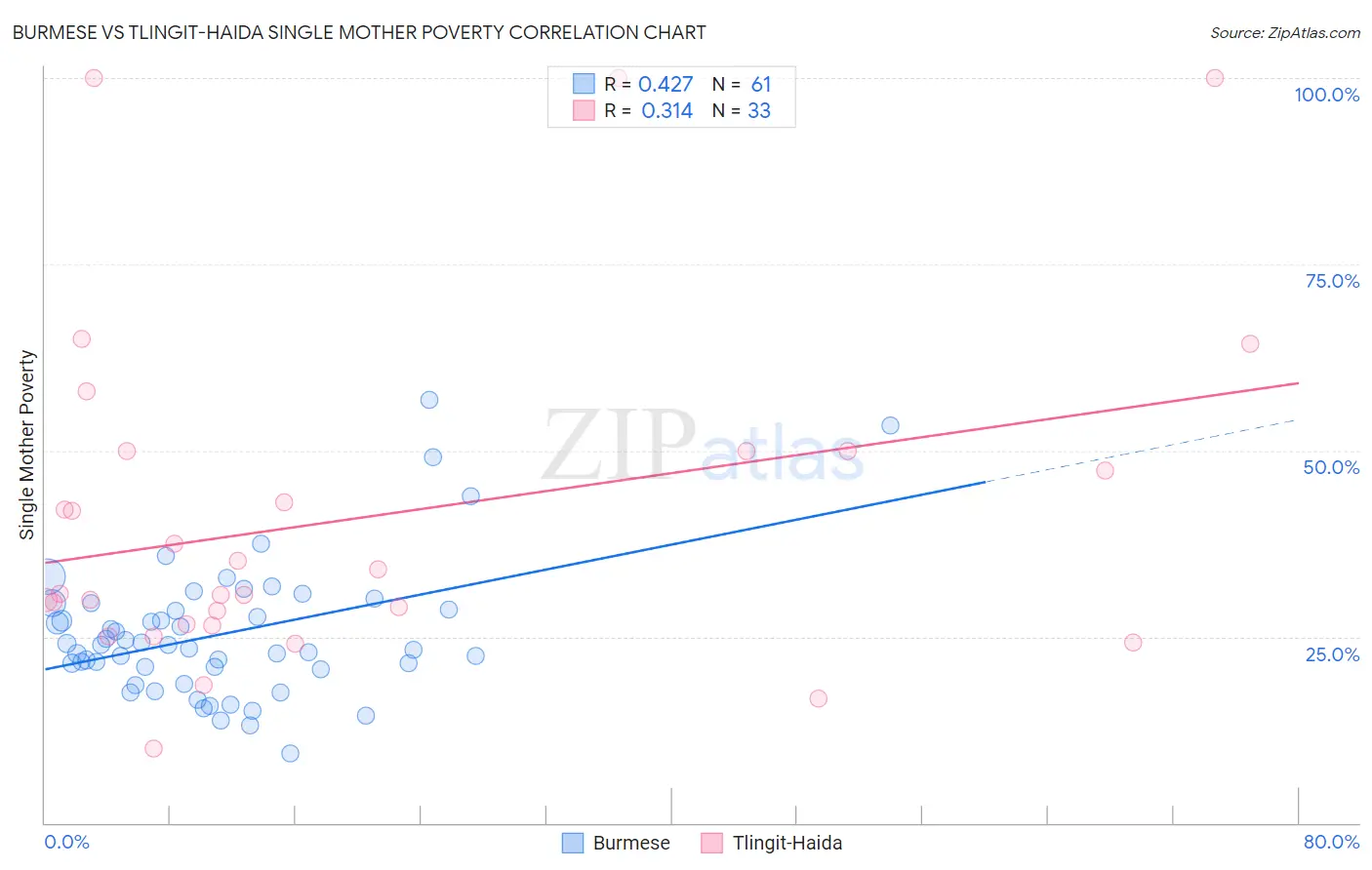 Burmese vs Tlingit-Haida Single Mother Poverty