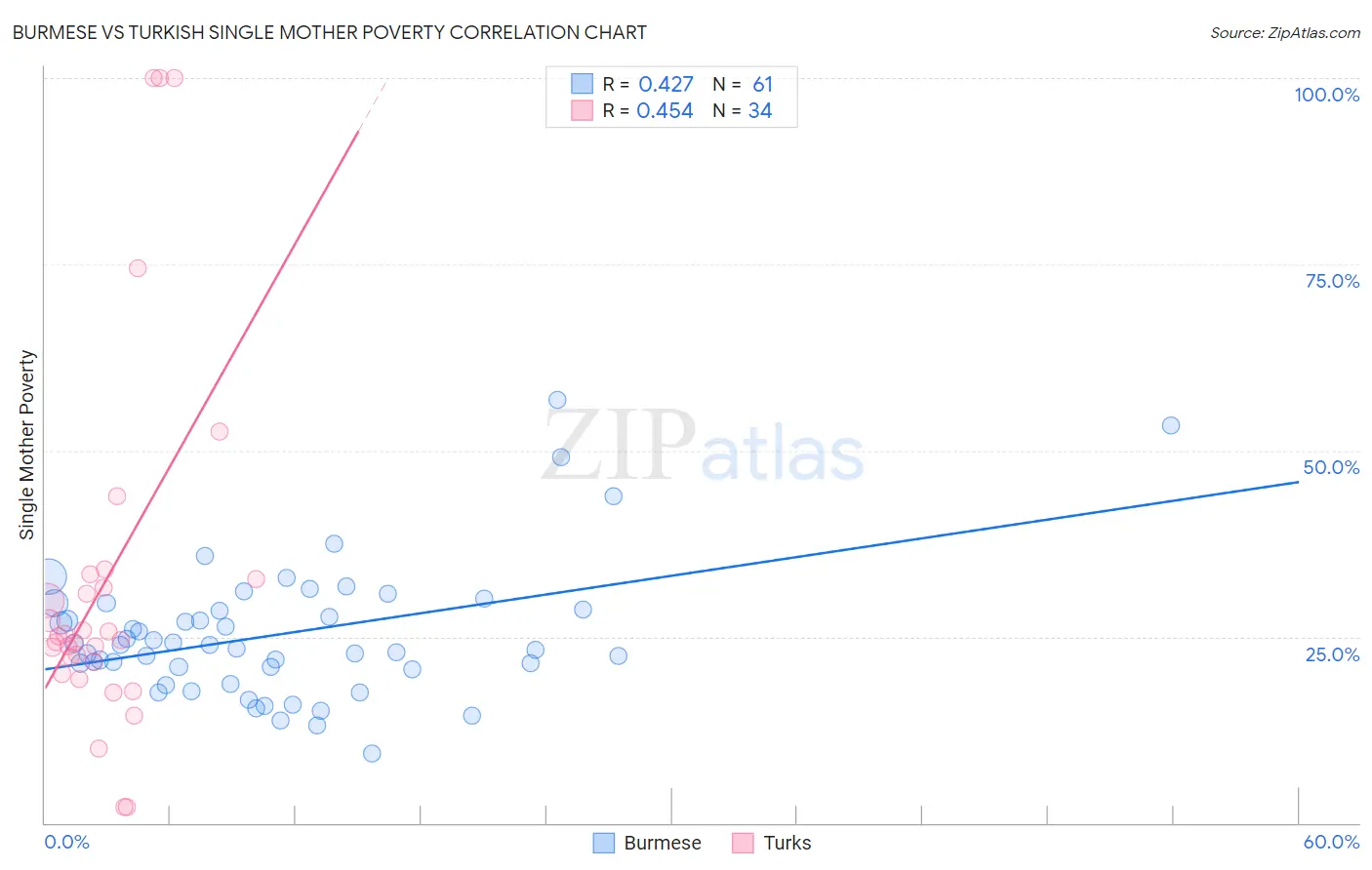 Burmese vs Turkish Single Mother Poverty