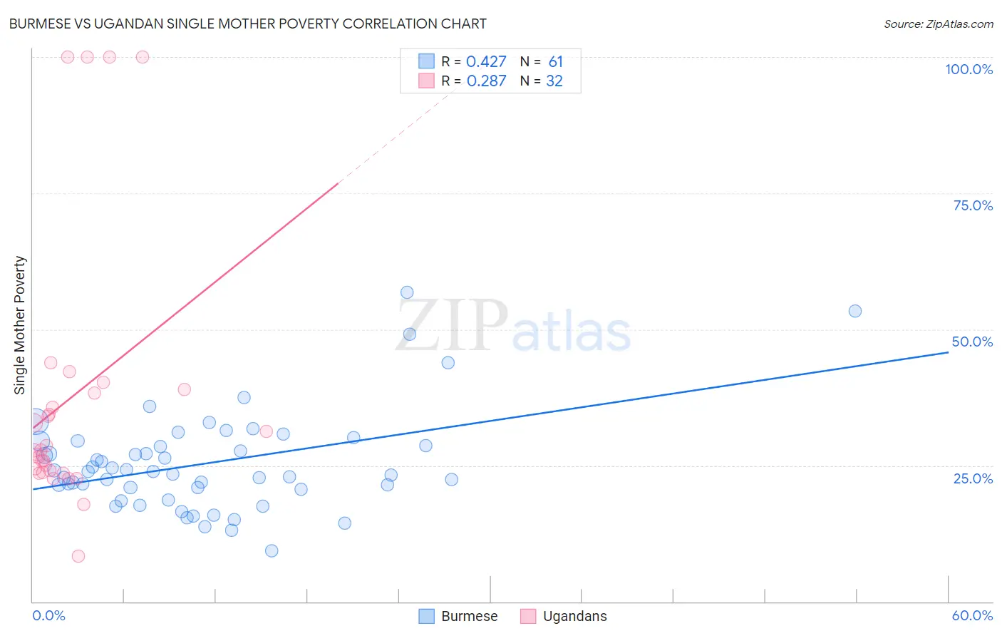 Burmese vs Ugandan Single Mother Poverty