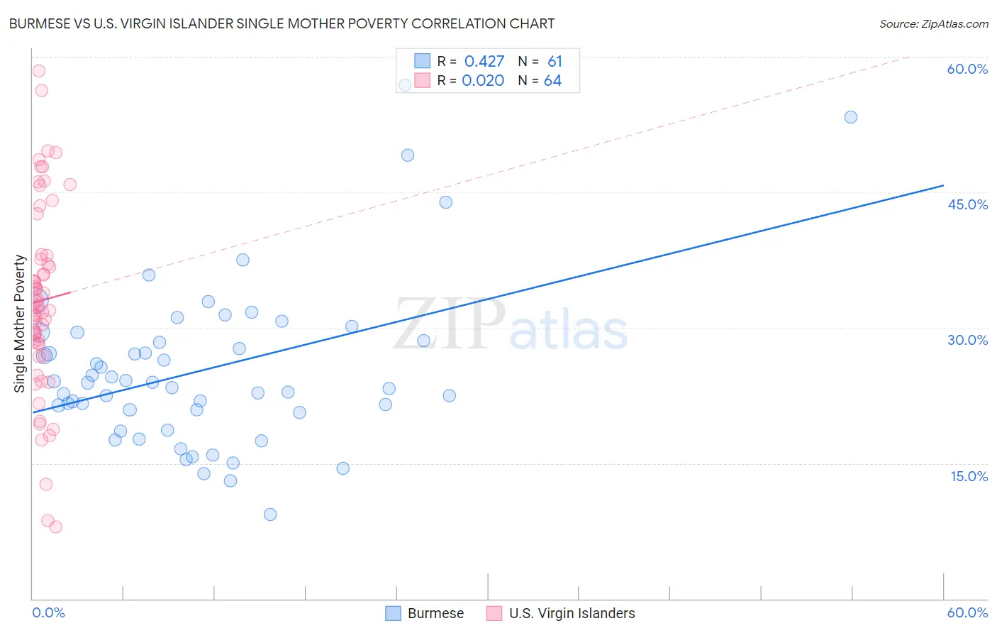 Burmese vs U.S. Virgin Islander Single Mother Poverty