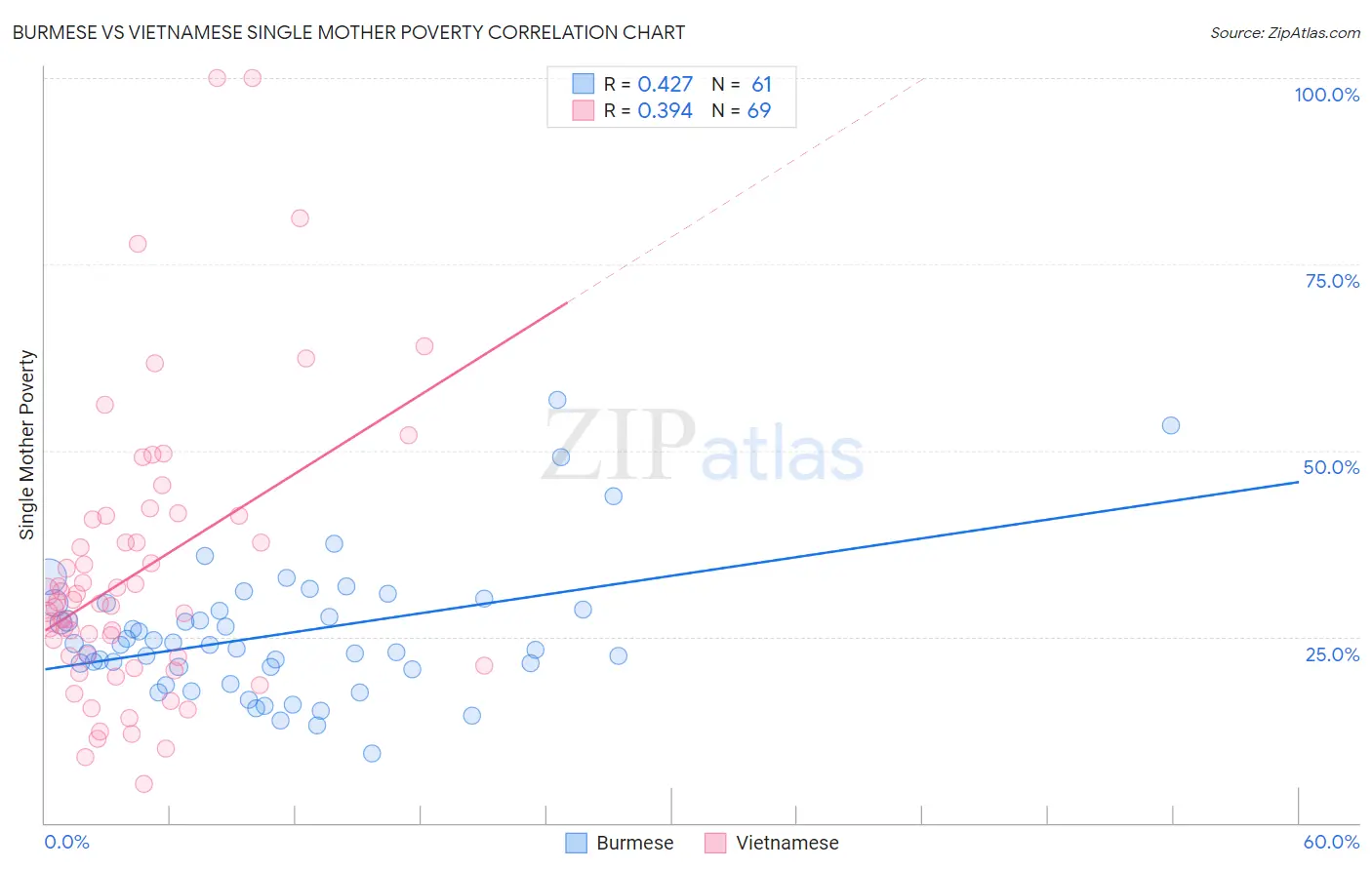 Burmese vs Vietnamese Single Mother Poverty
