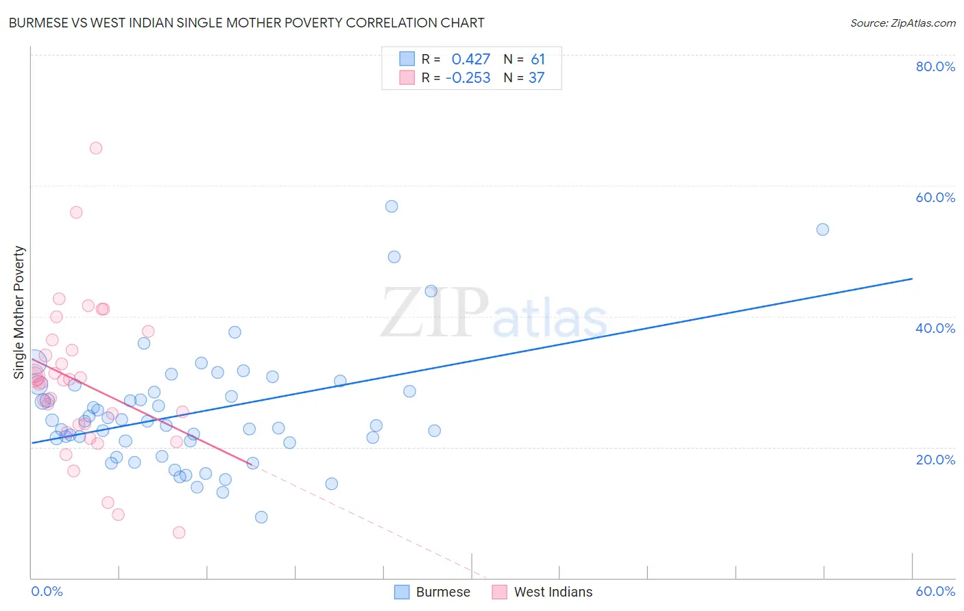 Burmese vs West Indian Single Mother Poverty