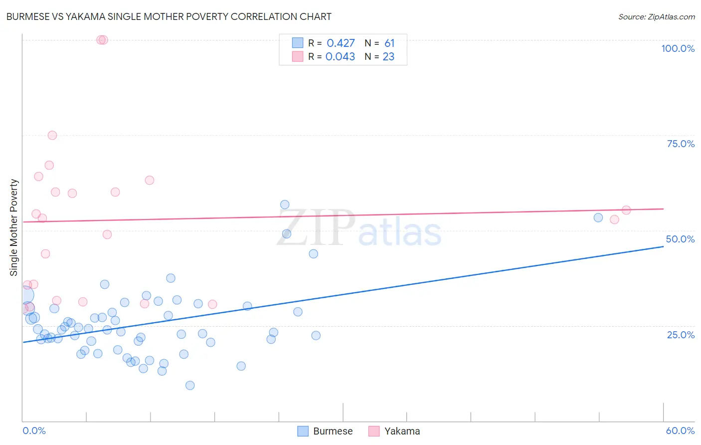 Burmese vs Yakama Single Mother Poverty