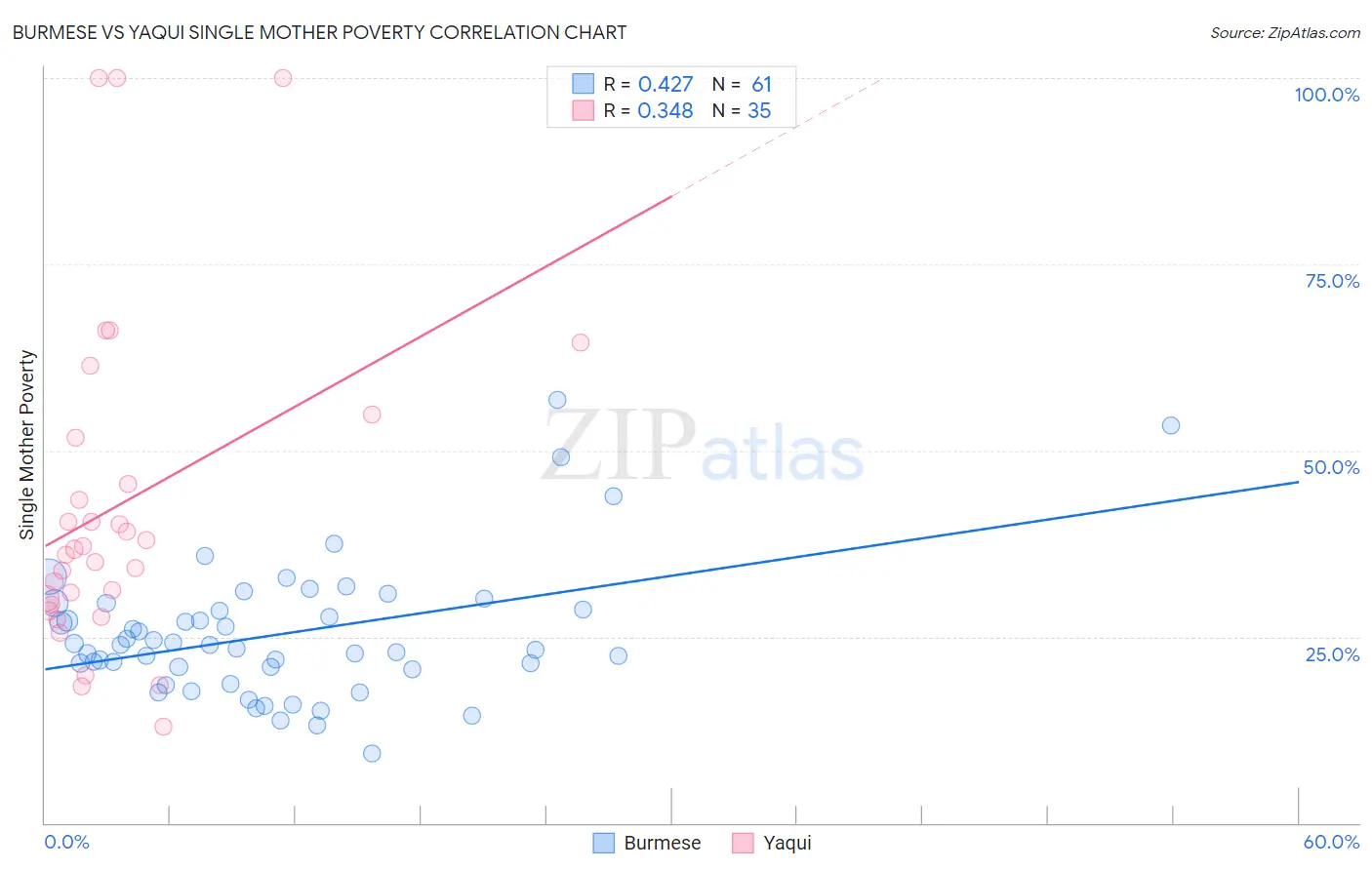 Burmese vs Yaqui Single Mother Poverty