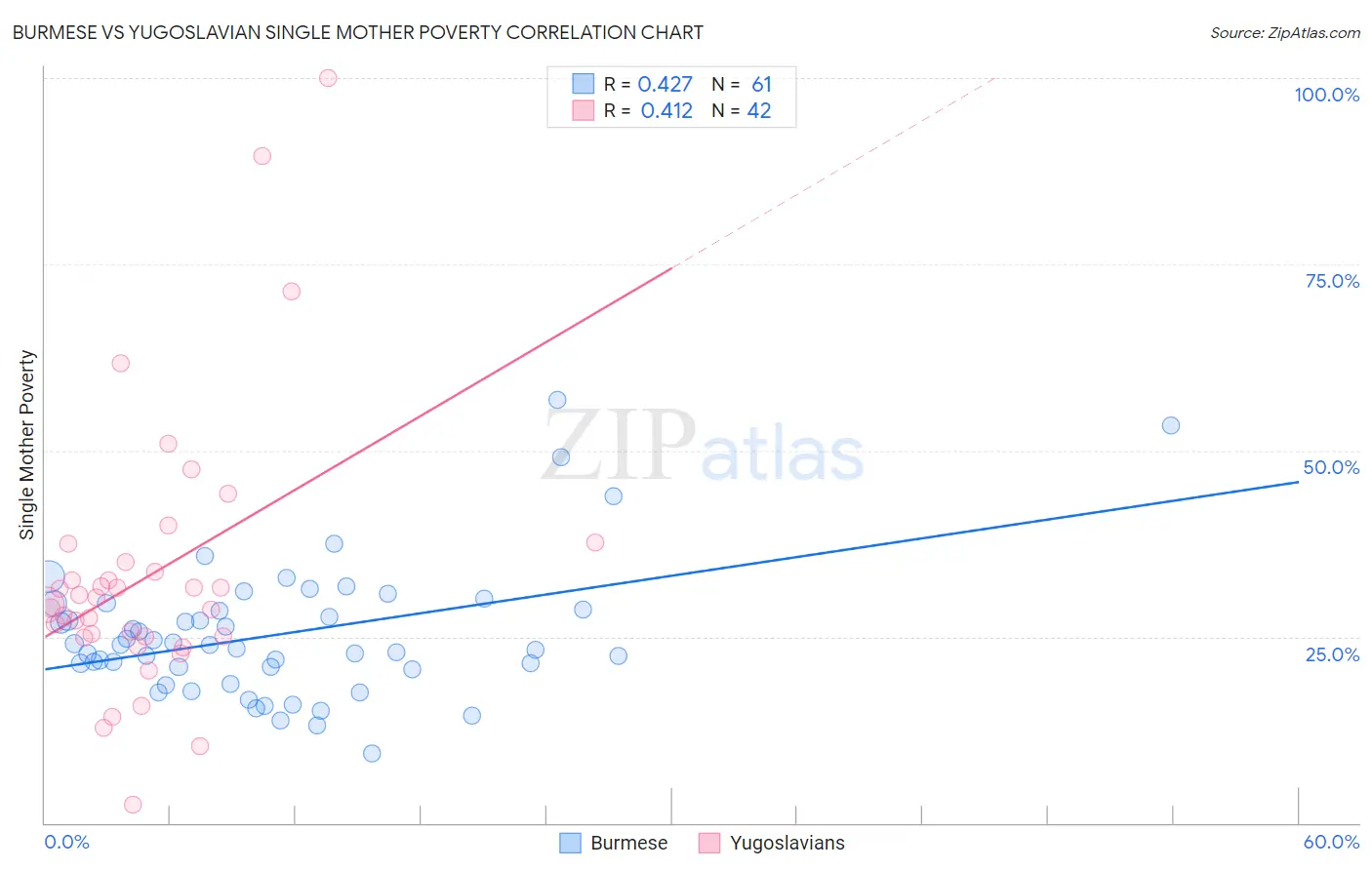 Burmese vs Yugoslavian Single Mother Poverty