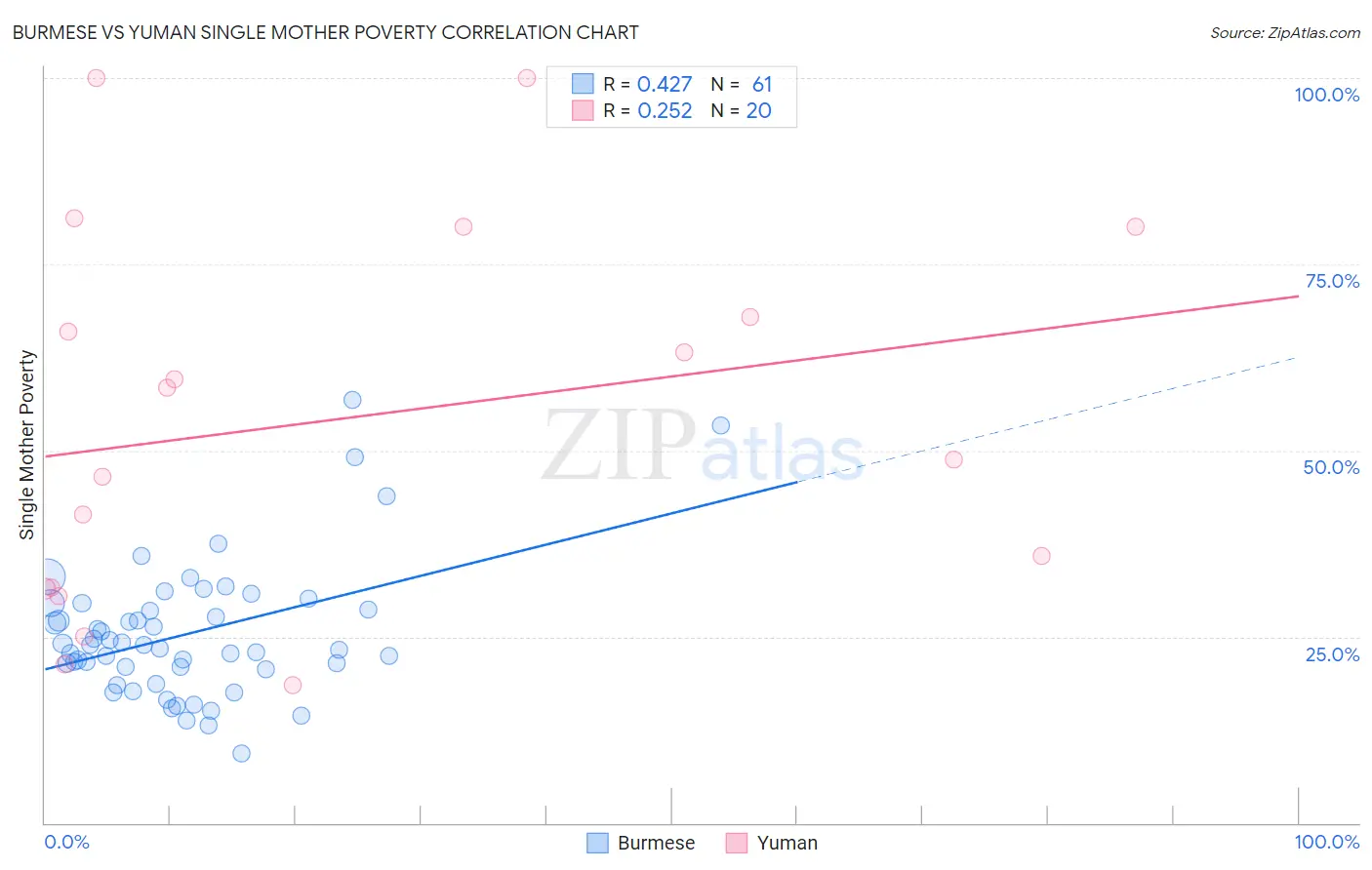 Burmese vs Yuman Single Mother Poverty