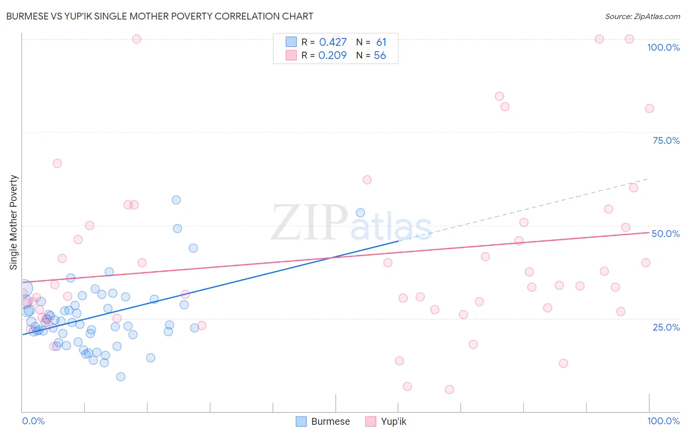 Burmese vs Yup'ik Single Mother Poverty