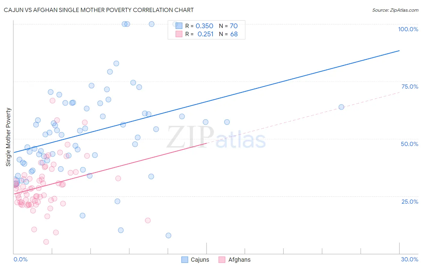 Cajun vs Afghan Single Mother Poverty