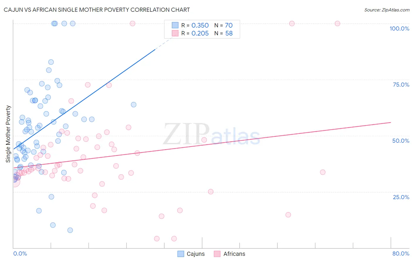 Cajun vs African Single Mother Poverty