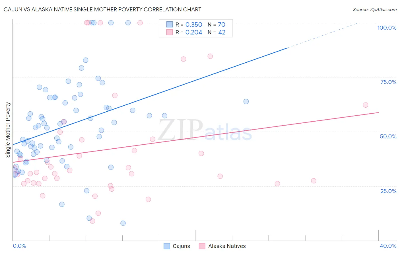 Cajun vs Alaska Native Single Mother Poverty