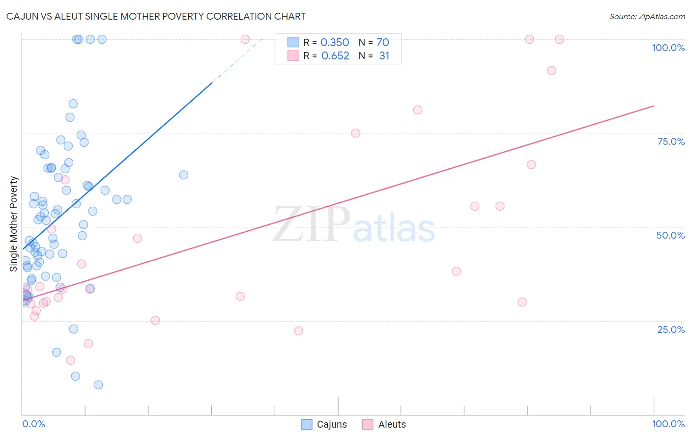 Cajun vs Aleut Single Mother Poverty