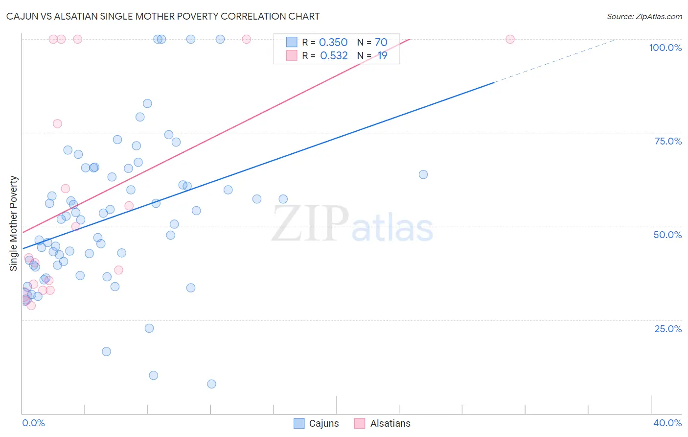 Cajun vs Alsatian Single Mother Poverty