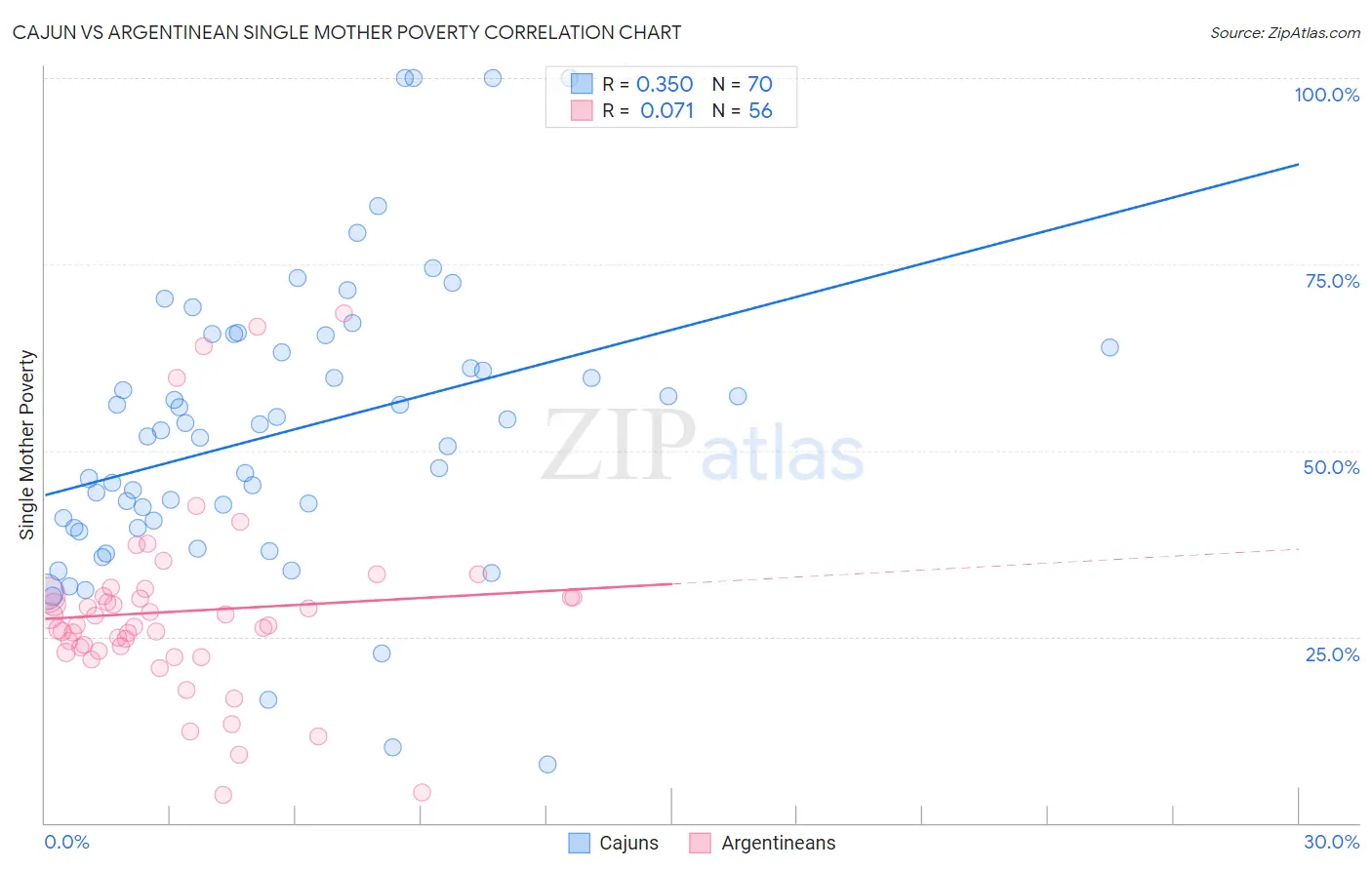 Cajun vs Argentinean Single Mother Poverty