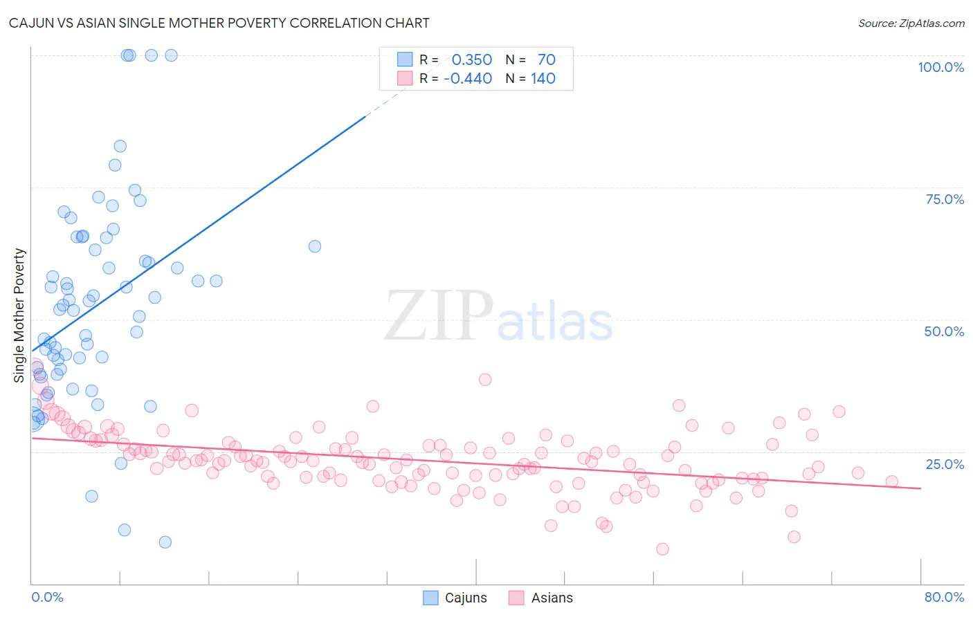 Cajun vs Asian Single Mother Poverty