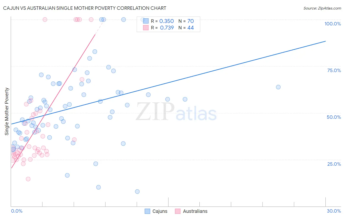 Cajun vs Australian Single Mother Poverty