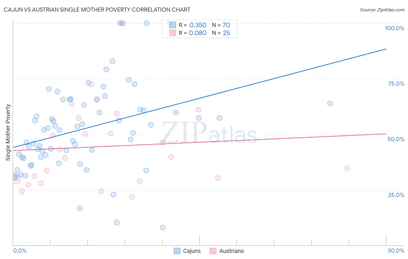 Cajun vs Austrian Single Mother Poverty