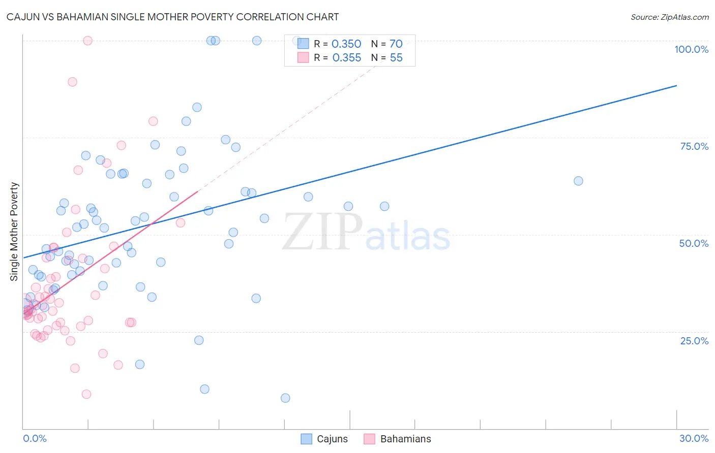 Cajun vs Bahamian Single Mother Poverty