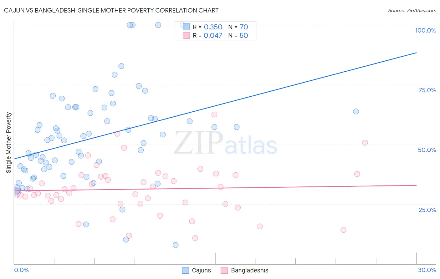 Cajun vs Bangladeshi Single Mother Poverty