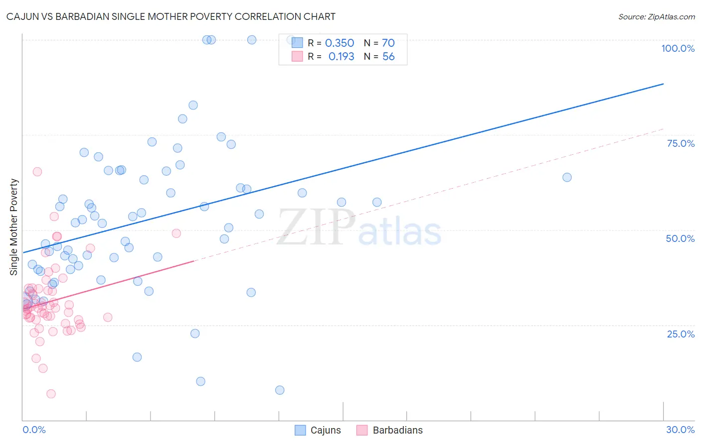 Cajun vs Barbadian Single Mother Poverty