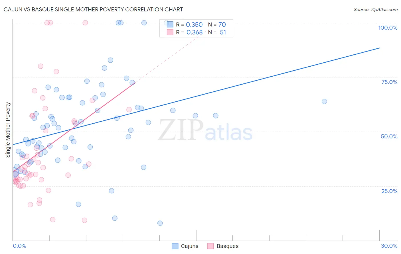 Cajun vs Basque Single Mother Poverty